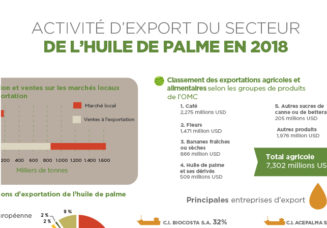 Activité d’export du secteur de l’huile de palme en 2018