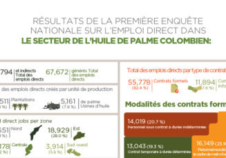 Résultats de la première enquête nationale sur l’emploi direct dans le secteur de l’huile de palme colombien:
